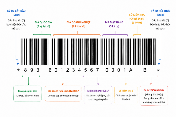 Cấu trúc Code 39 cho thấy cách dữ liệu được mã hóa thành từng ký tự riêng biệt