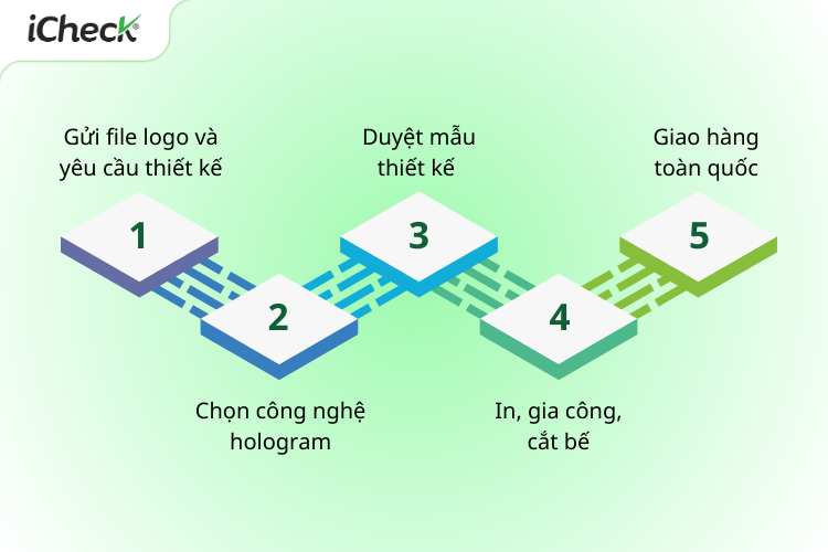 Quy trình 5 bước đặt in tem 7 màu chống hàng giả