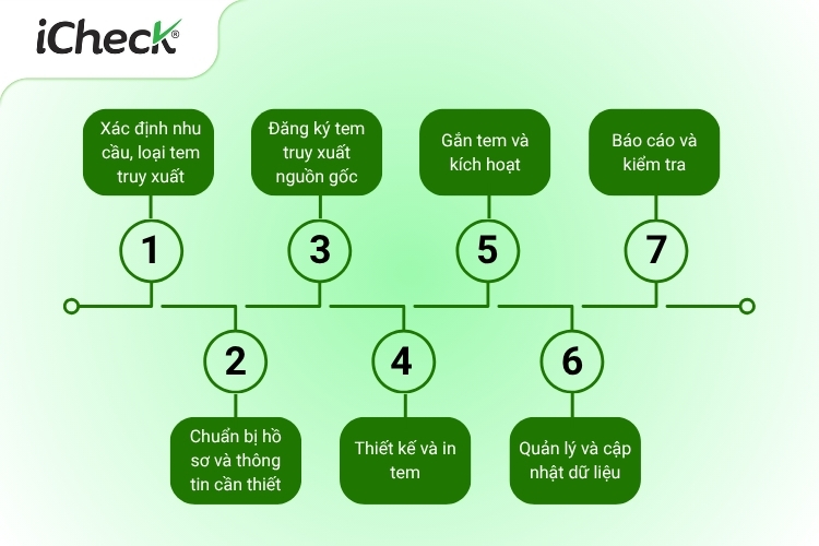 Quy trình các bước đăng ký tem truy xuất nguồn gốc sản phẩm