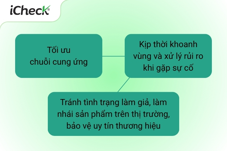 3 Lý do truy xuất nguồn gốc lại quan trọng trong chuỗi cung ứng hiện đại