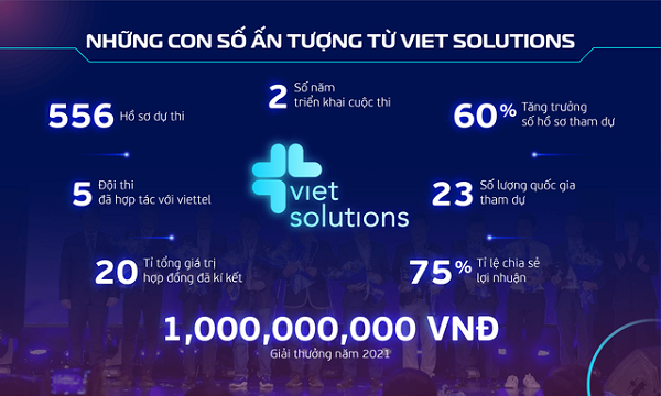 Những con số ấn tượng từ chương trình Viet Solutions 2021