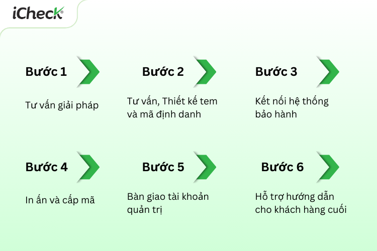 Quy trình 6 bước triển khai tem bảo hành điện tử cho doanh nghiệp