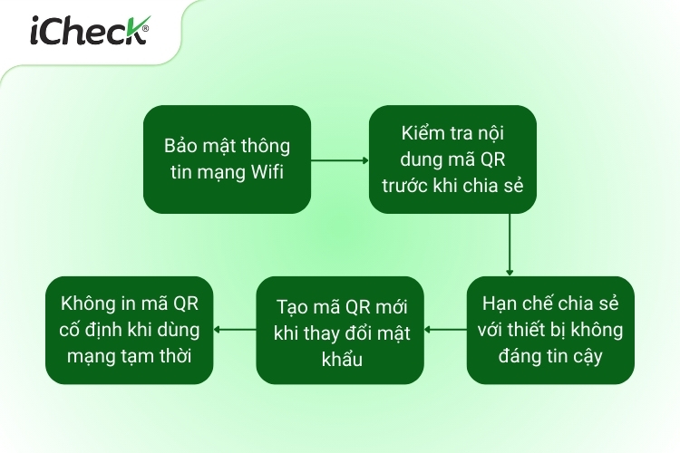 5 Lưu ý quan trọng khi lấy và sử dụng mã QR Wifi