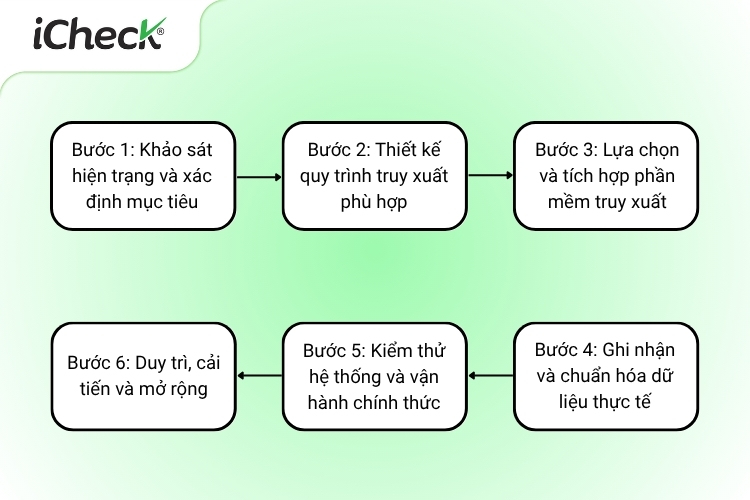 6 Bước triển khai truy xuất nguồn gốc sản phẩm cho doanh nghiệp
