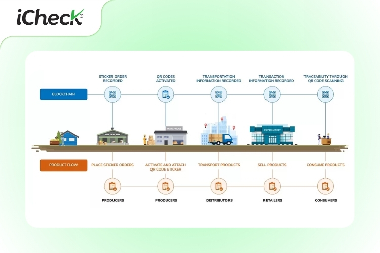 Công nghệ truy xuất nguồn gốc sản phẩm bằng Blockchain
