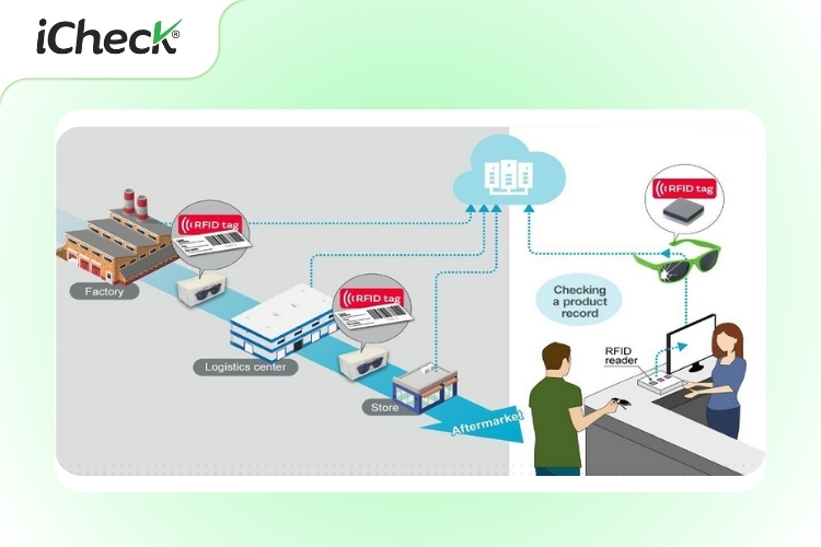 Truy xuất nguồn gốc sản phẩm với công nghệ RFID