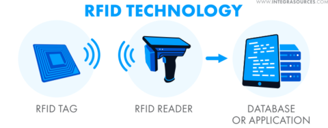 Công nghệ RFID là gì?