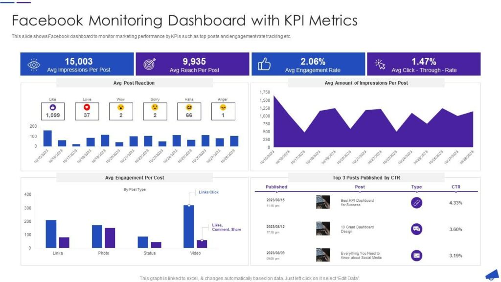 facebook monitoring dashboard with kpi metrics facebook for business marketing slide01