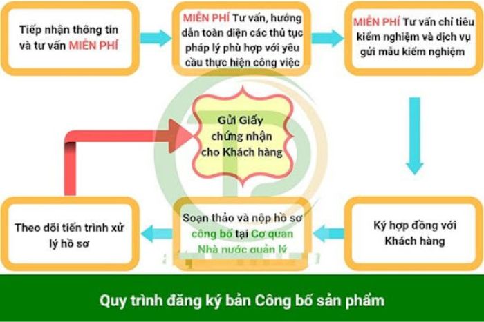 cong bo san pham thuc pham tai icheck