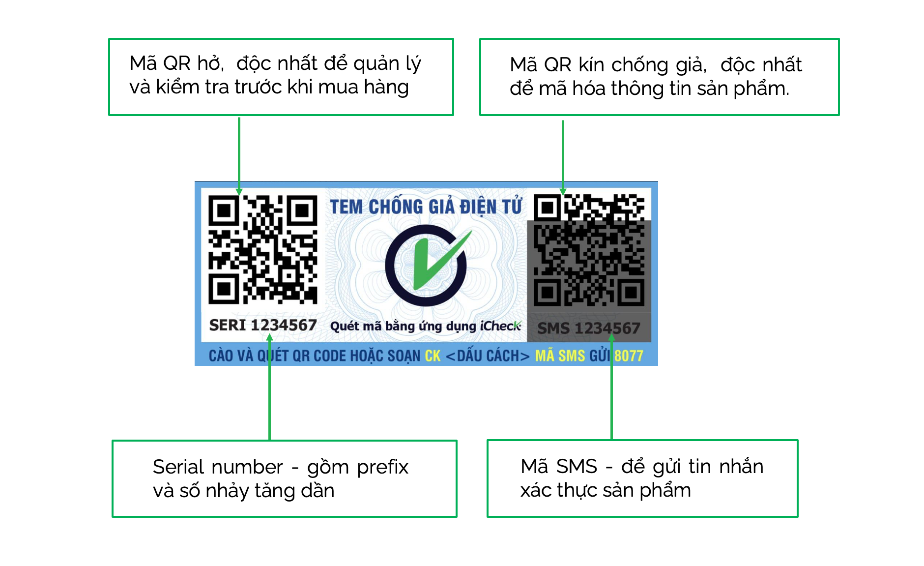 Tem chống giả QR Code của iCheck cho phép người tiêu dùng dễ dàng quét mã bằng smartphone để xác thực sản phẩm chỉ trong vài giây