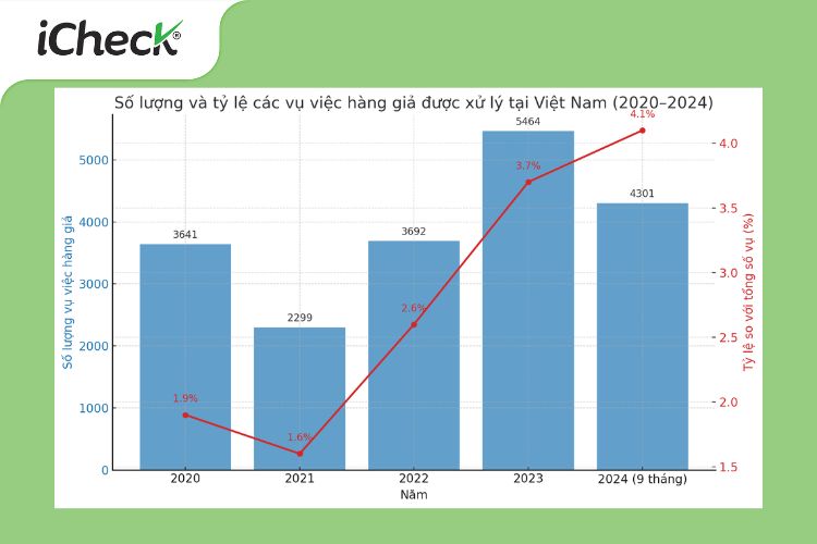 Biểu đồ số lượng & Tỷ lệ xử lý hàng giả tại Việt Nam (2020 – 9 tháng đầu 2024)