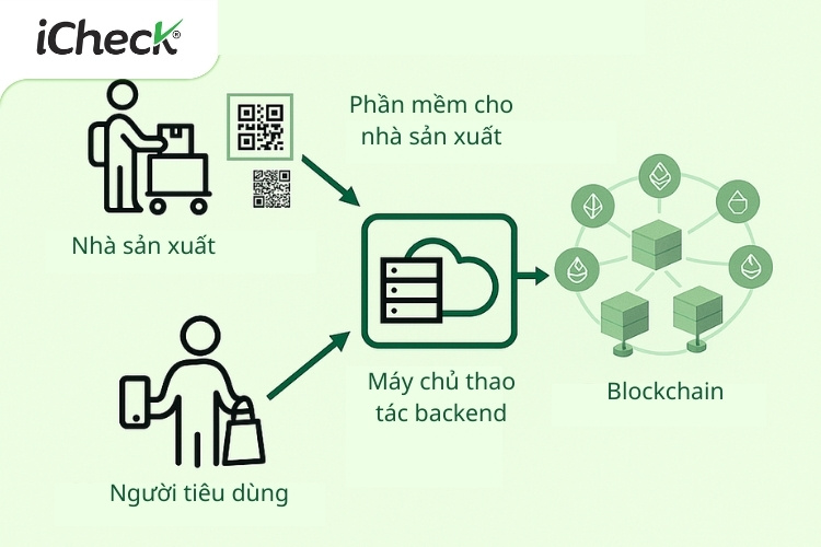 Quy trình xác thực sản phẩm bằng công nghệ Blockchain (minh họa)