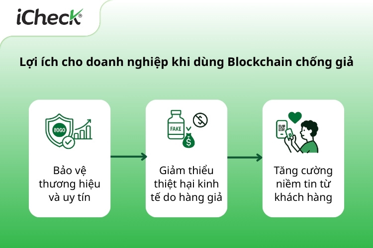 Vì sao doanh nghiệp nên dùng công nghệ chống giả Blockchain?