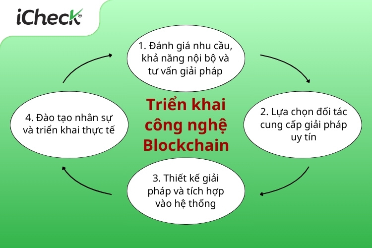 Quy trình triển khai công nghệ chống giả Blockchain