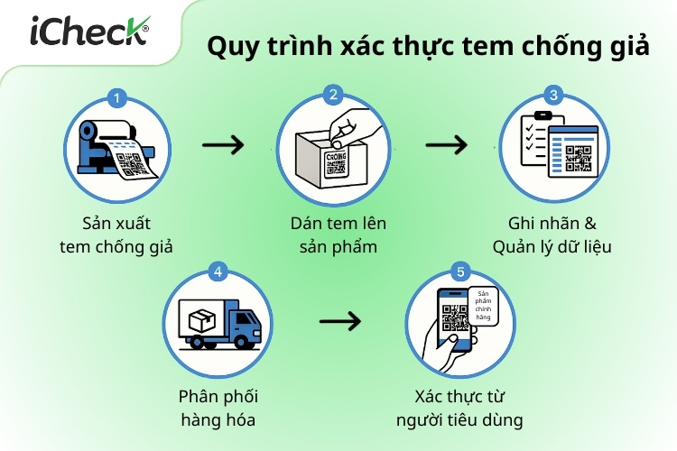 Quy trình 5 bước xác thực tem chống giả từ sản xuất đến người tiêu dùng
