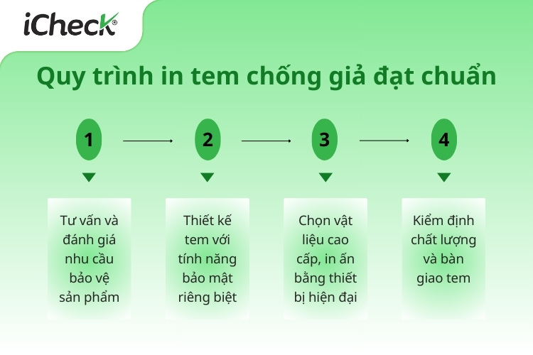 Quy trình 4 bước in tem chống giả đạt chuẩn