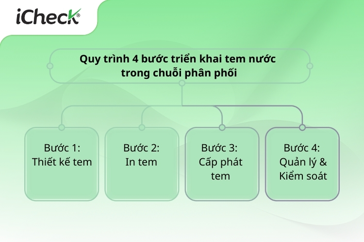 Quy trình 4 bước cơ bản