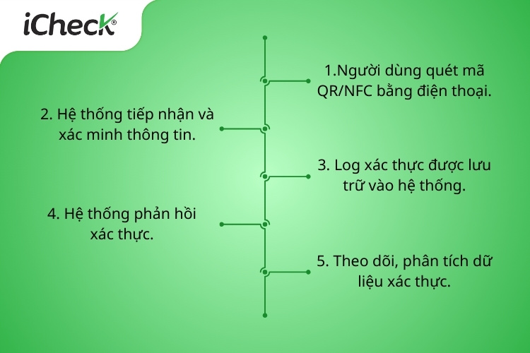 Quy trình hoạt động của tem chống giả đa công nghệ