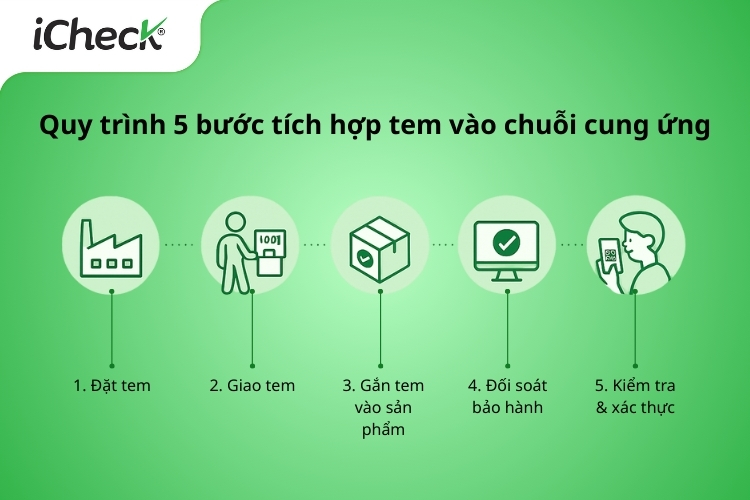 ứng dụng tem chống hàng giả