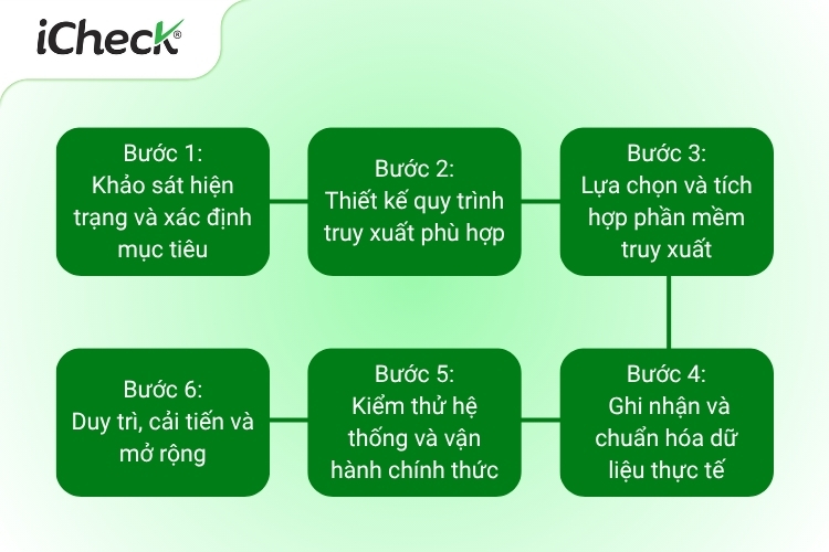 6 Bước triển khai quy trình truy xuất nguồn gốc sản phẩm