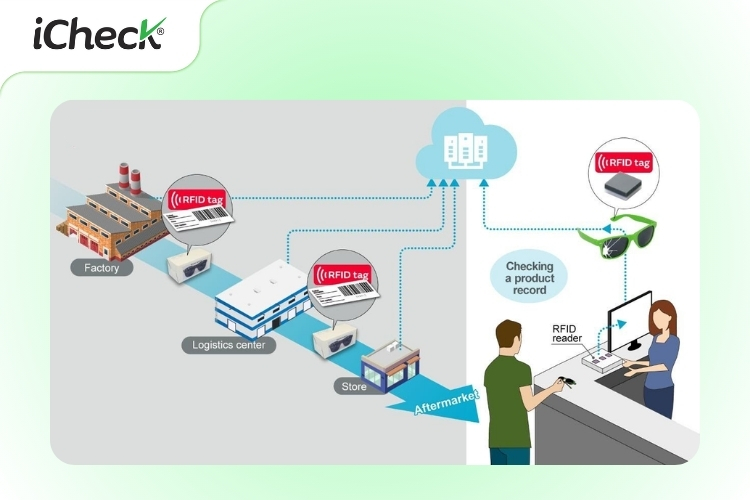 Ảnh minh họa doanh nghiệp triển khai công nghệ truy xuất nguồn gốc RFID
