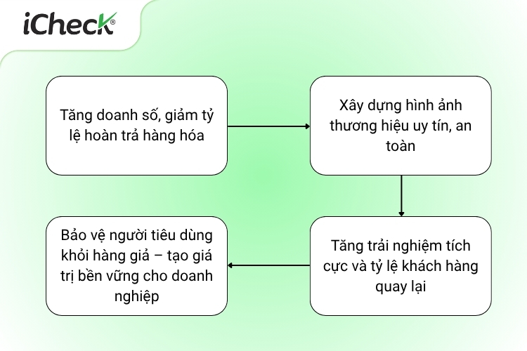 4 Lợi ích khi doanh nghiệp đầu tư vào tem chống giả tăng niềm tin người dùng