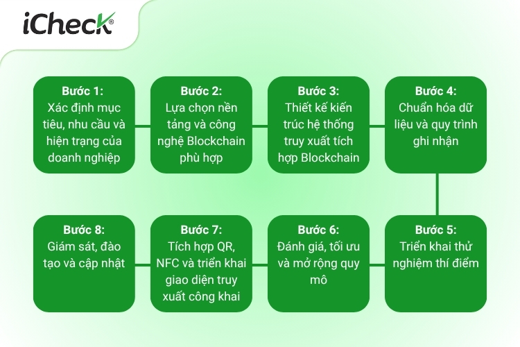 Quy trình 8 bước triển khai truy xuất nguồn gốc blockchain