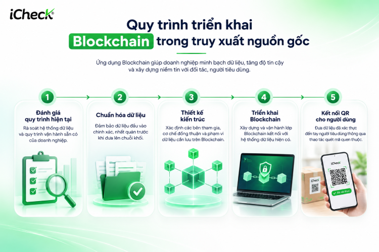 Blockchain là công nghệ mang lại mức độ minh bạch cao nhất trong số các giải pháp truy xuất hiện nay.