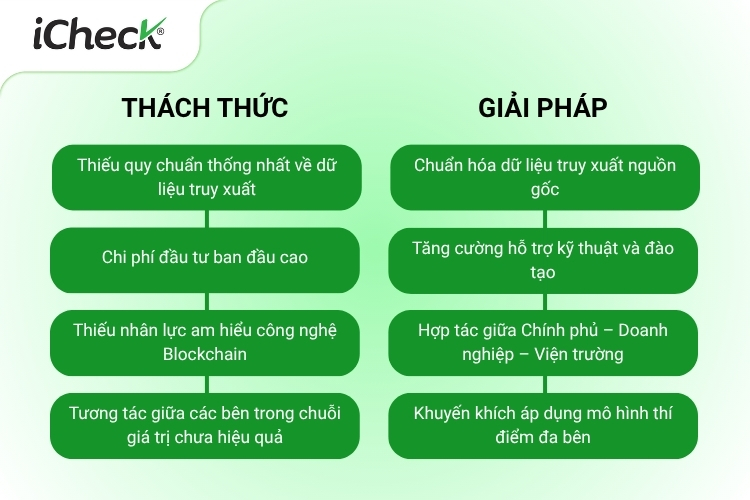 Một số thách thức và giải pháp khi ứng dụng blockchain trong truy xuất nguồn gốc