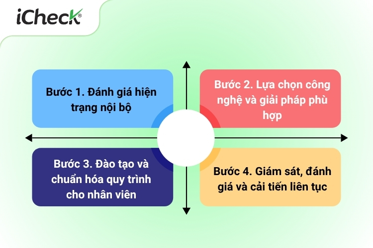 Quy trình 4 bước chính cho doanh nghiệp triển khai truy xuất nguồn gốc thủy sản