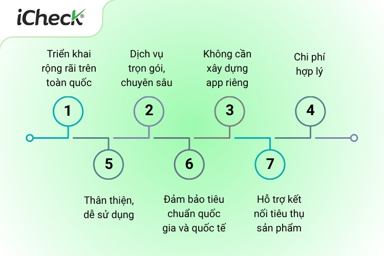 Một số ưu điểm của giải pháp truy xuất iCheck Trace