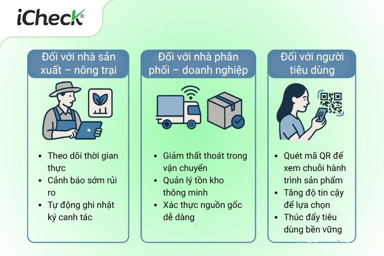 Lợi ích nổi bật khi ứng dụng IoT vào truy xuất nguồn gốc với từng nhóm đối tượng