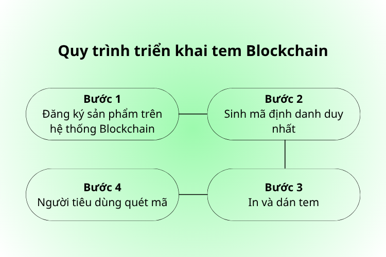 tem dien tu blockchain 6