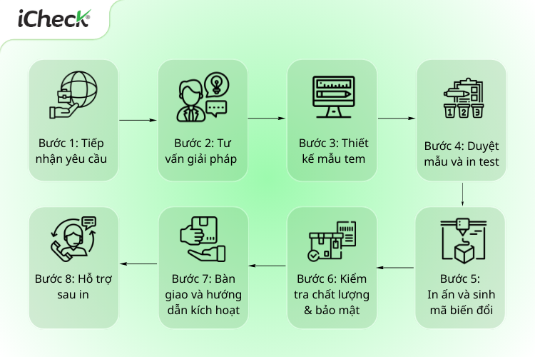 Quy trình 8 bước in tem chống hàng giả