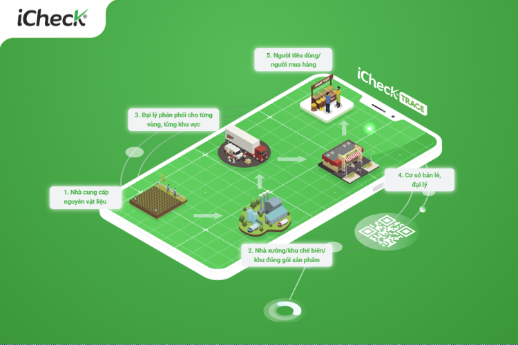 Hình ảnh minh họa quy trình truy xuất nguồn gốc của sản phẩm tích hợp trong mã QR Code