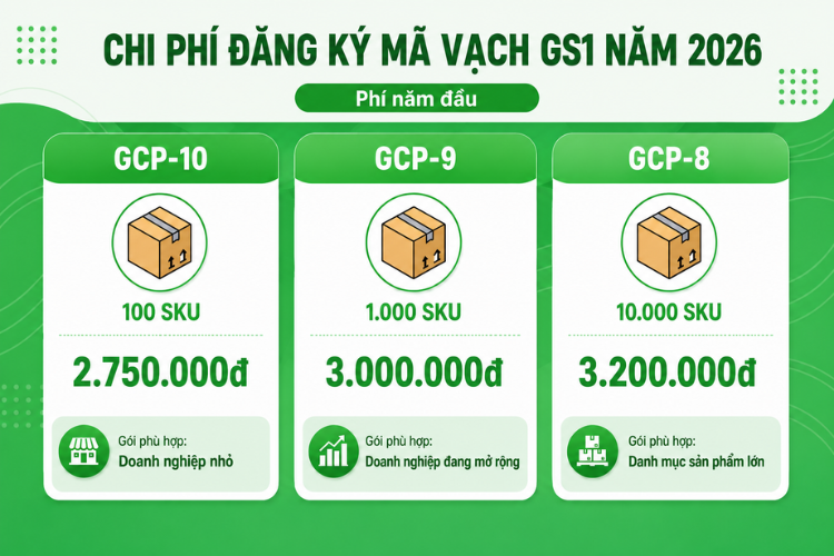 So sánh chi phí đăng ký mã vạch GS1 năm 2026 giữa các gói GCP-10, GCP-9 và GCP-8 theo số lượng SKU và mức phí năm đầu.