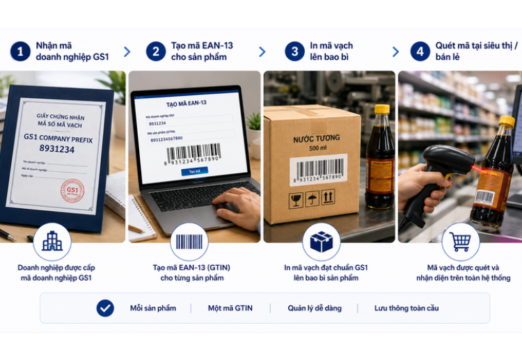 Sau khi được cấp mã doanh nghiệp GS1, mỗi sản phẩm cần mã EAN-13 riêng để lưu thông trên thị trường