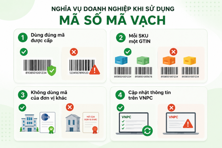 Minh họa các lưu ý khi sử dụng mã số mã vạch gồm dùng đúng mã được cấp, mỗi SKU một GTIN, không dùng mã của đơn vị khác và cập nhật dữ liệu trên VNPC.