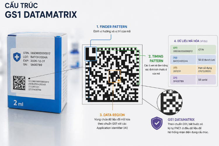 Cấu trúc mã GS1 DataMatrix gồm Finder Pattern, Timing Pattern, vùng dữ liệu và các Application Identifier (AI).