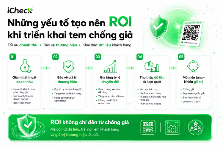 Những yếu tố tạo nên ROI khi triển khai tem chống giả
