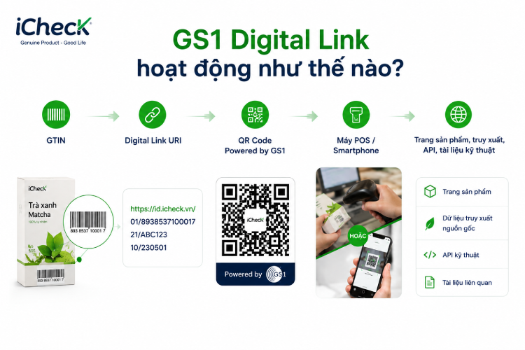 GS1 Digital Link hoạt động như thế nào?