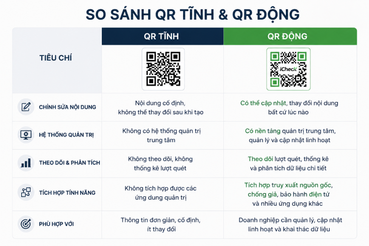 Bảng so sánh sự khác biệt giữa QR tĩnh và QR động