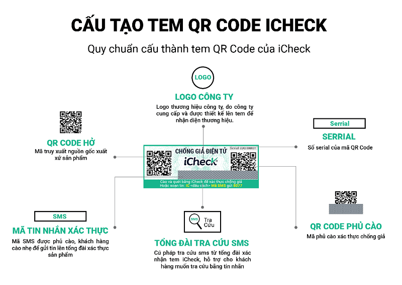 Cấu tạo chuẩn của tem chống hàng giả