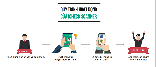 Quy trình hoạt động của iCheck Scanner - Công ty cổ phần iCheck - icheckcorporation.vn
