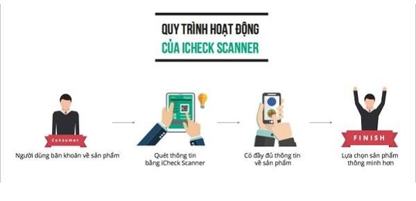 quy-trinh-hoat-dong-cua-icheck-scanner